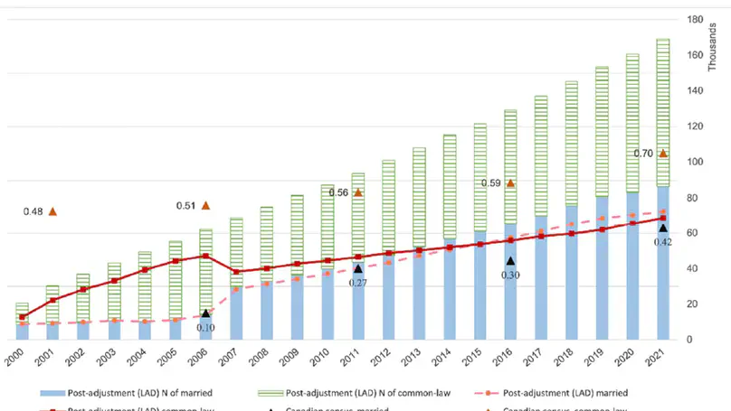 Studying Individuals in Same-Sex Couples Using Longitudinal Administrative Data from Canadian Tax Records: Opportunities and Challenges