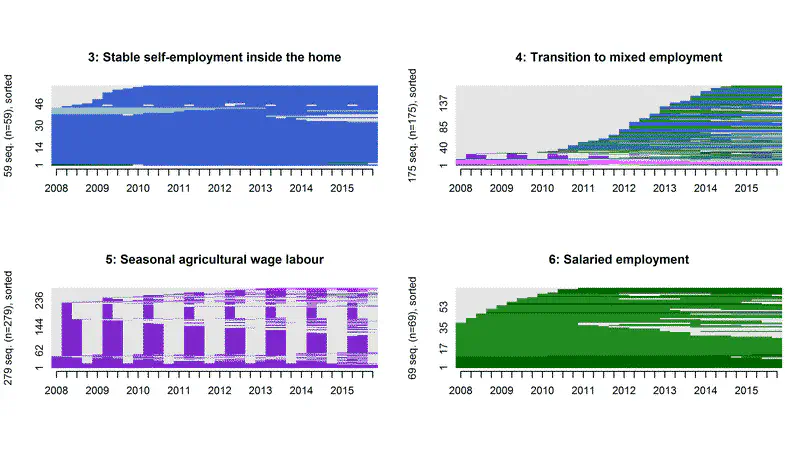 Women’s Employment Trajectories in a Low-Income Setting: Stratification and Change in Nepal
